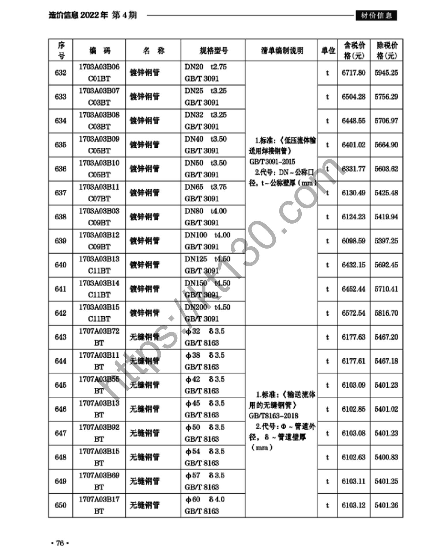 滁州市2022年4月建筑材料价_镀锌钢管_38010